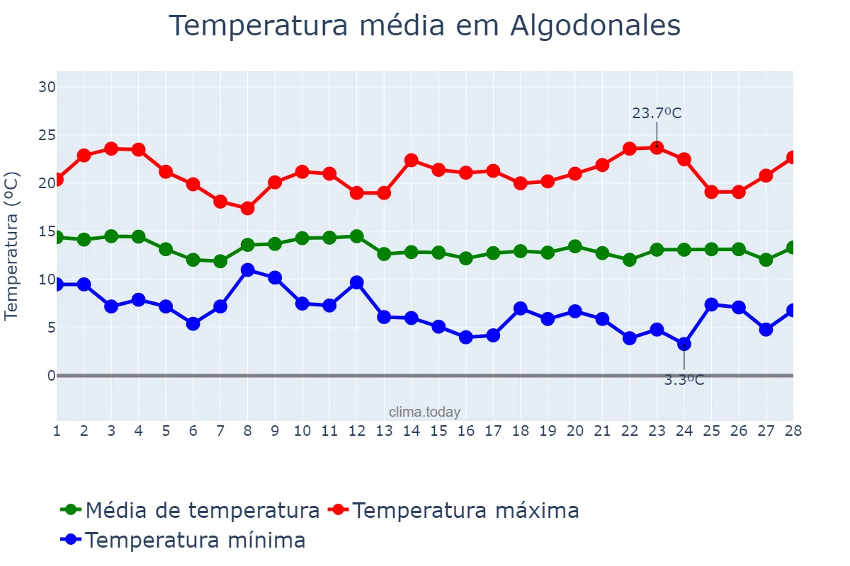 Temperatura em fevereiro em Algodonales, Andalusia, ES