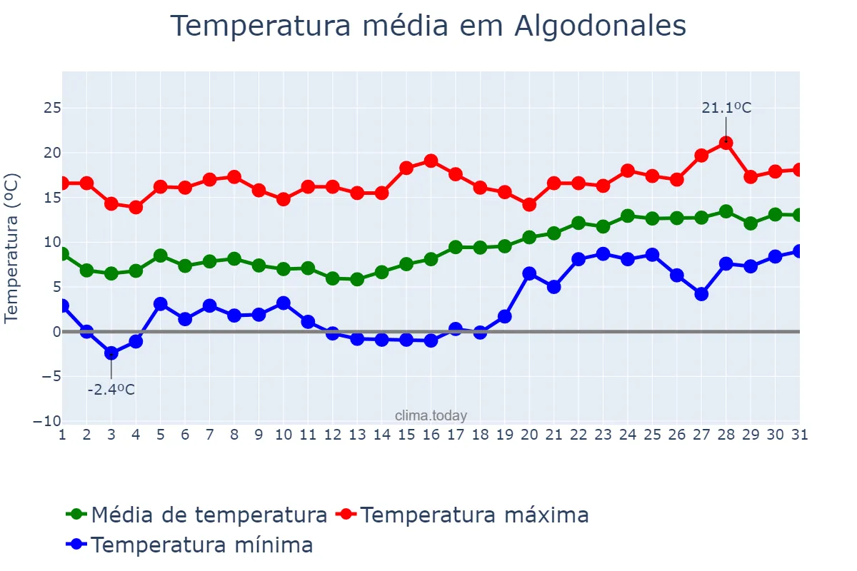 Temperatura em janeiro em Algodonales, Andalusia, ES