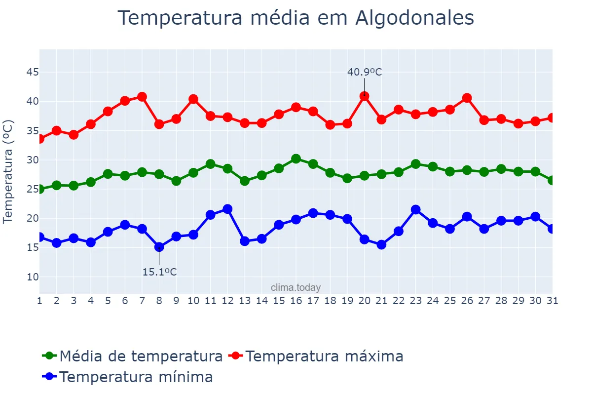Temperatura em julho em Algodonales, Andalusia, ES