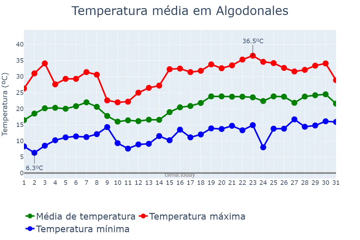 Temperatura em maio em Algodonales, Andalusia, ES