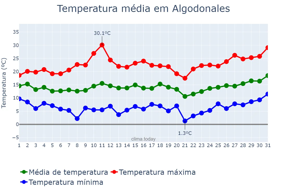 Temperatura em marco em Algodonales, Andalusia, ES