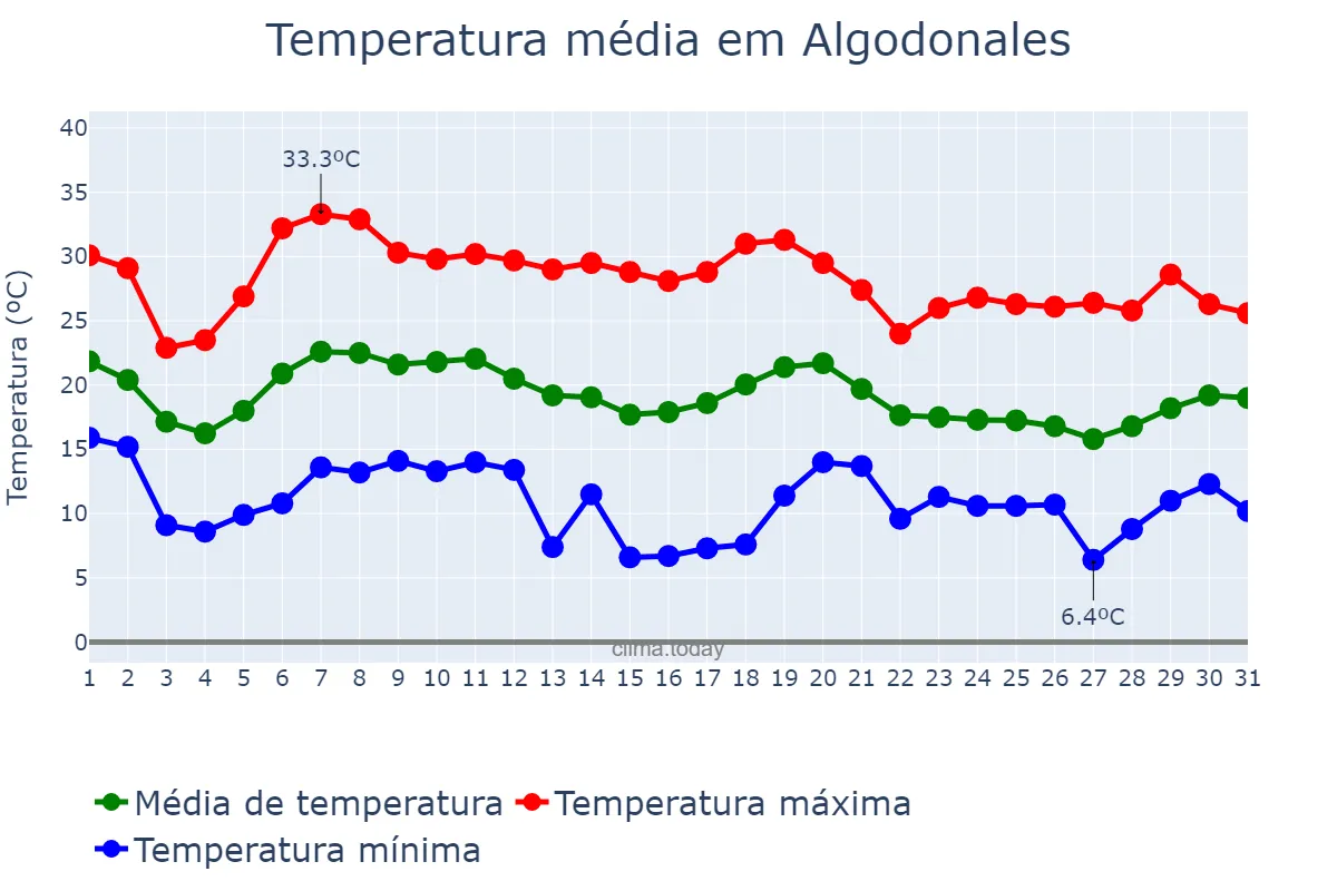 Temperatura em outubro em Algodonales, Andalusia, ES