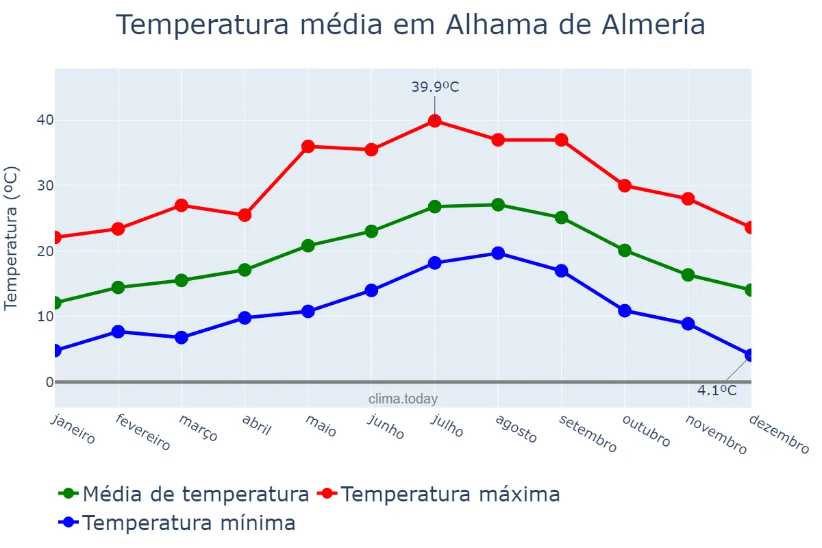 Temperatura anual em Alhama de Almería, Andalusia, ES