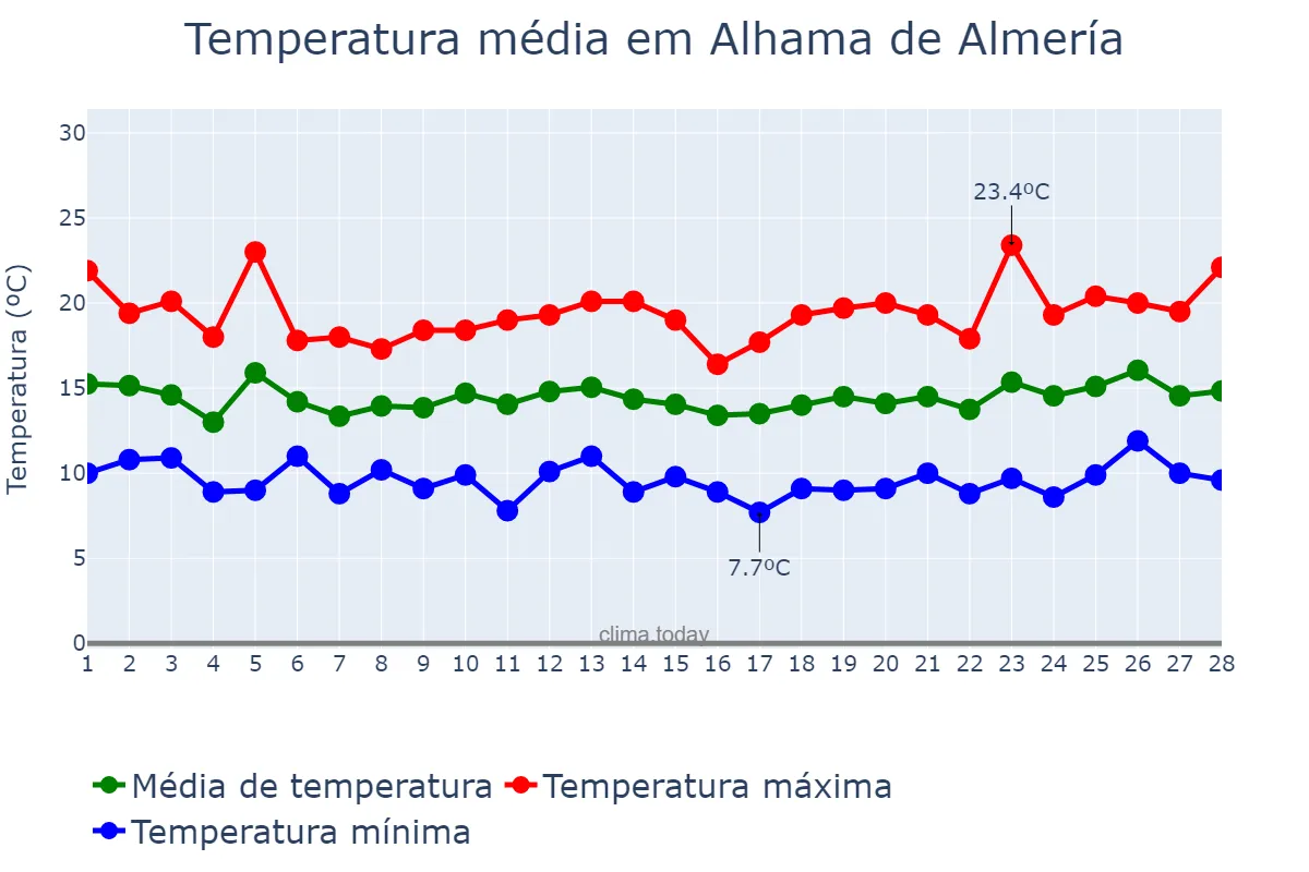 Temperatura em fevereiro em Alhama de Almería, Andalusia, ES