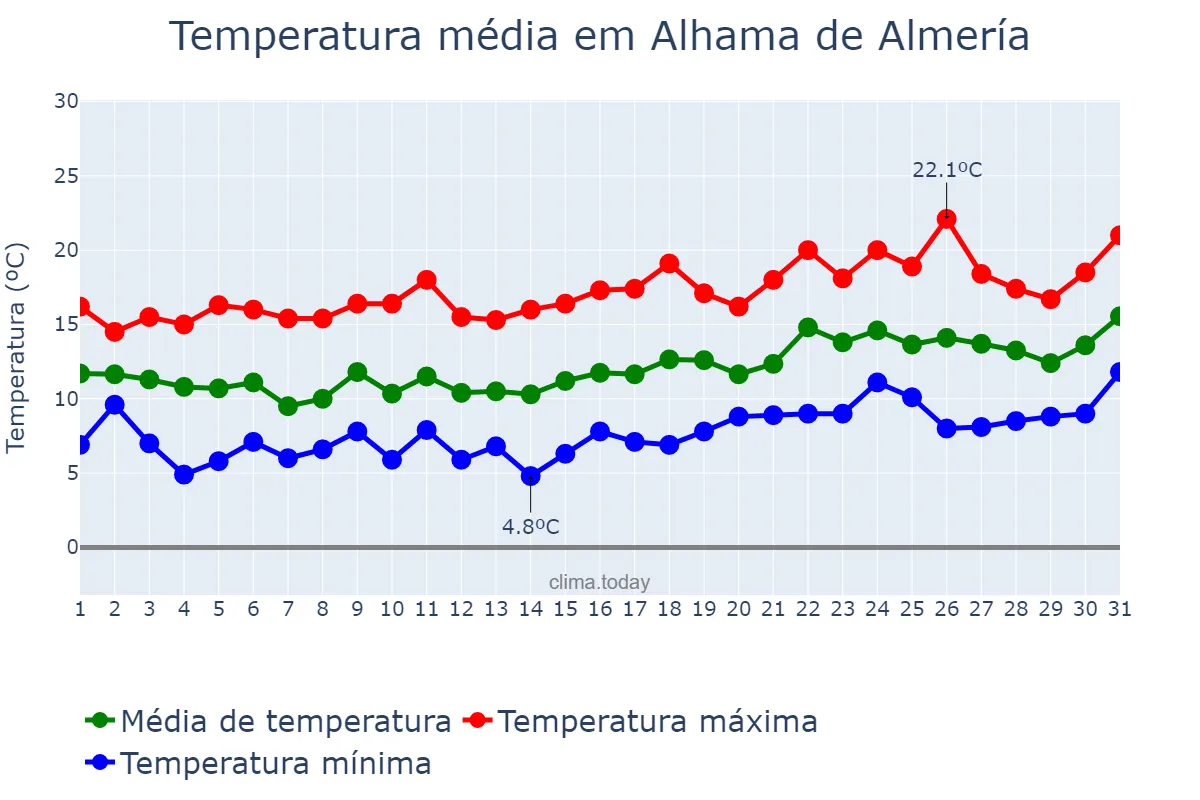 Temperatura em janeiro em Alhama de Almería, Andalusia, ES