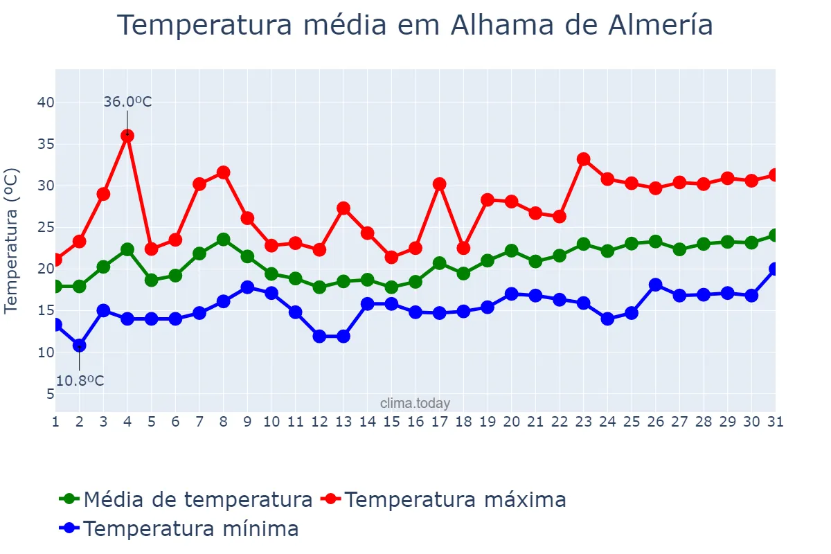 Temperatura em maio em Alhama de Almería, Andalusia, ES