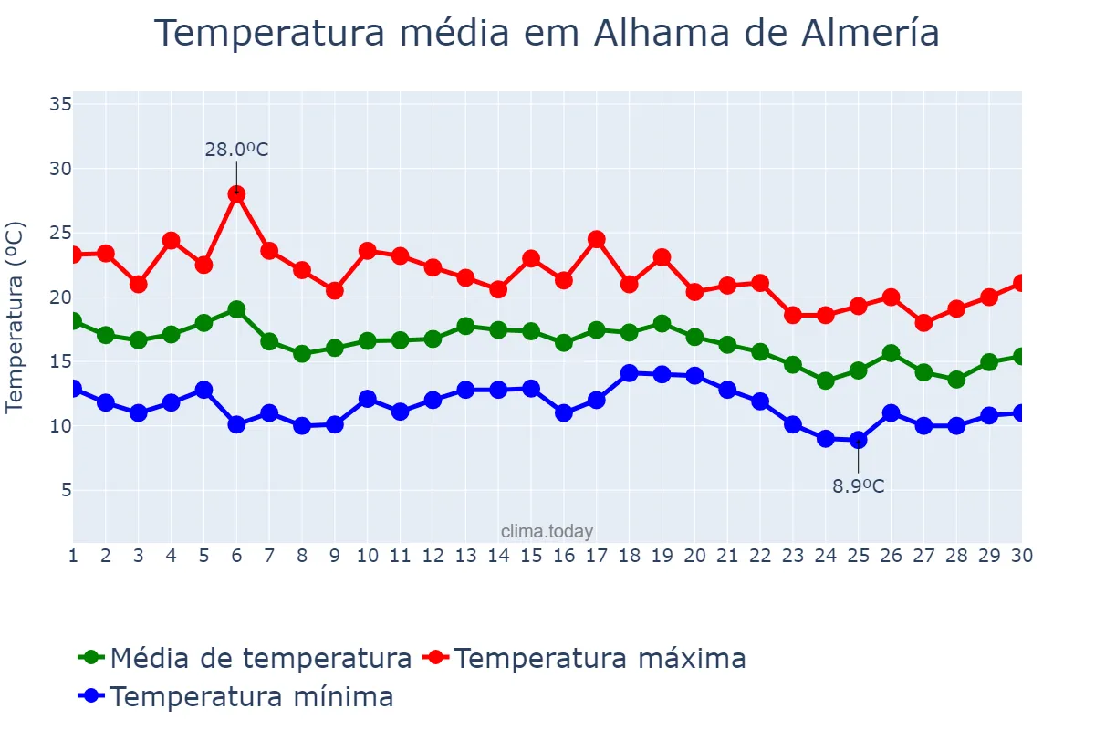 Temperatura em novembro em Alhama de Almería, Andalusia, ES