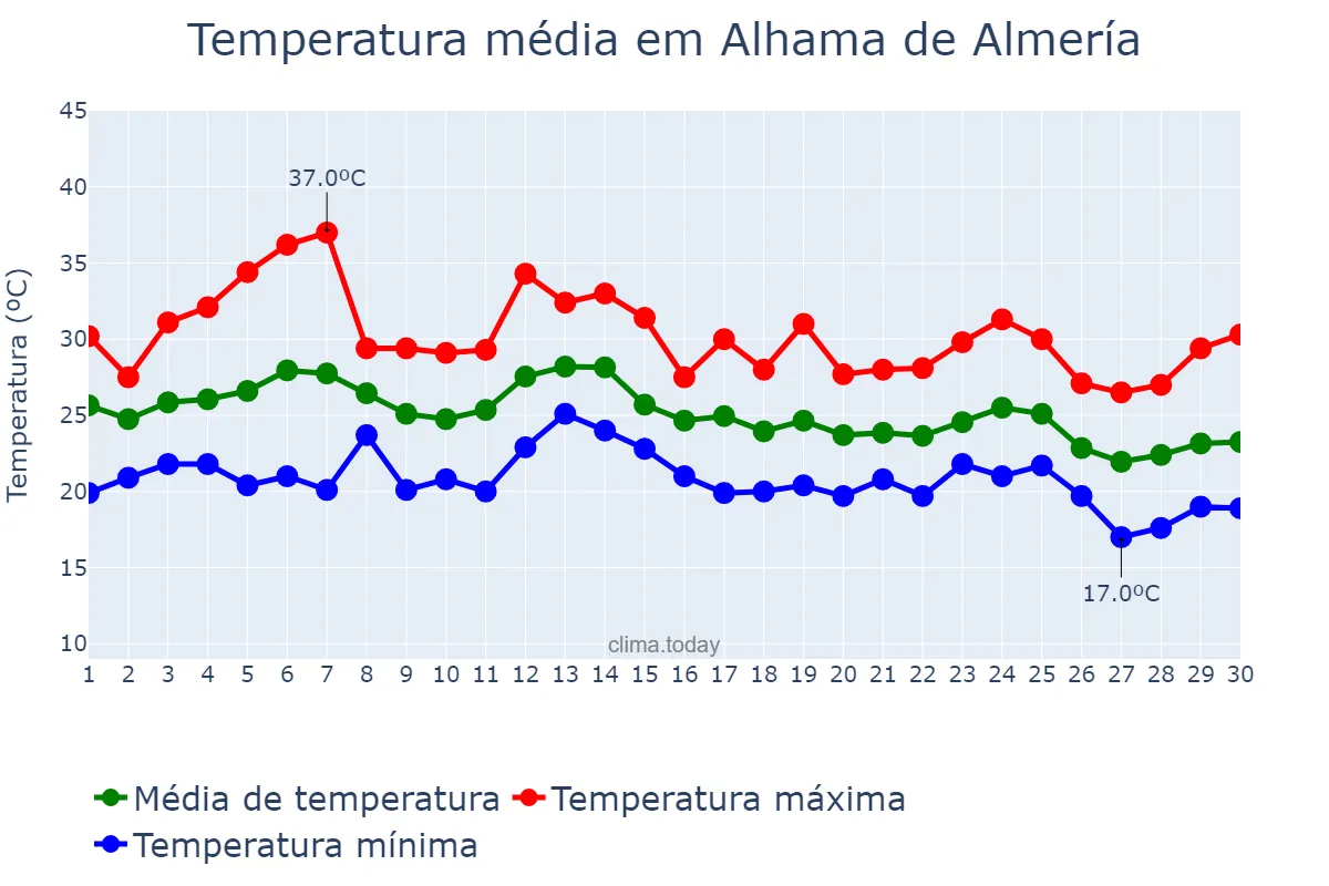 Temperatura em setembro em Alhama de Almería, Andalusia, ES