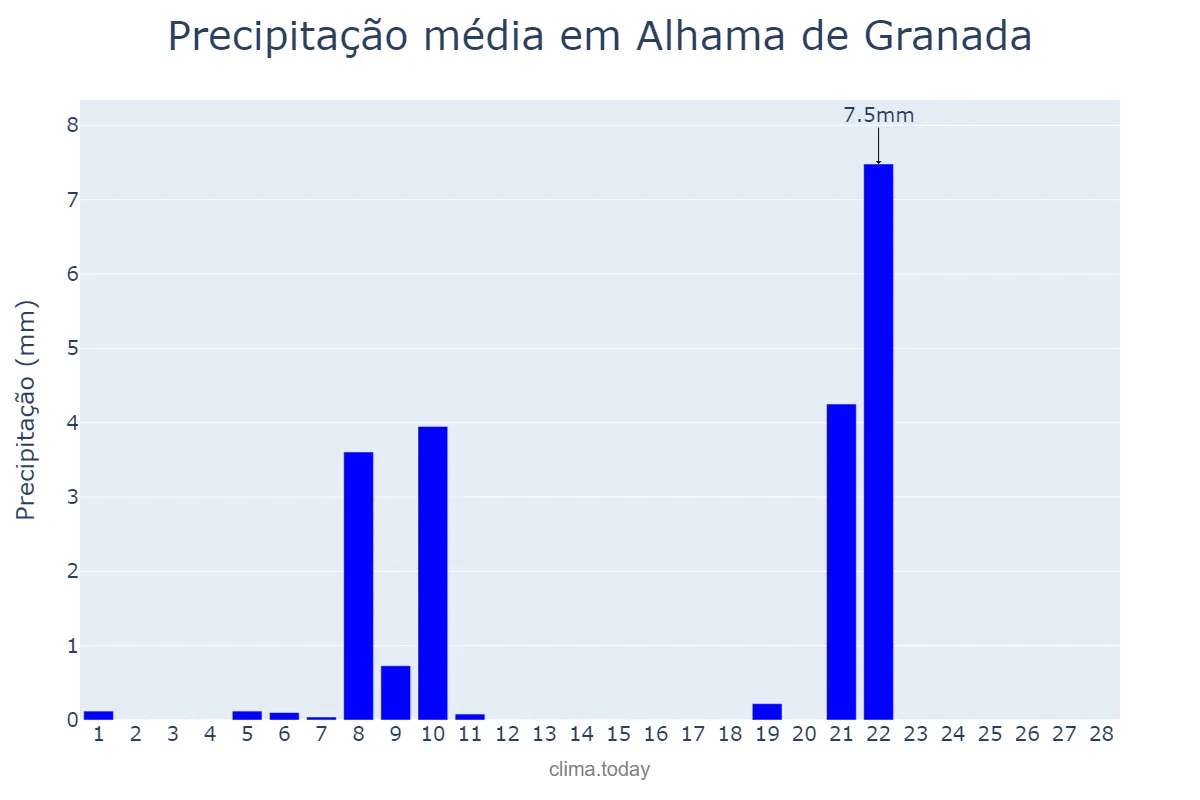 Precipitação em fevereiro em Alhama de Granada, Andalusia, ES