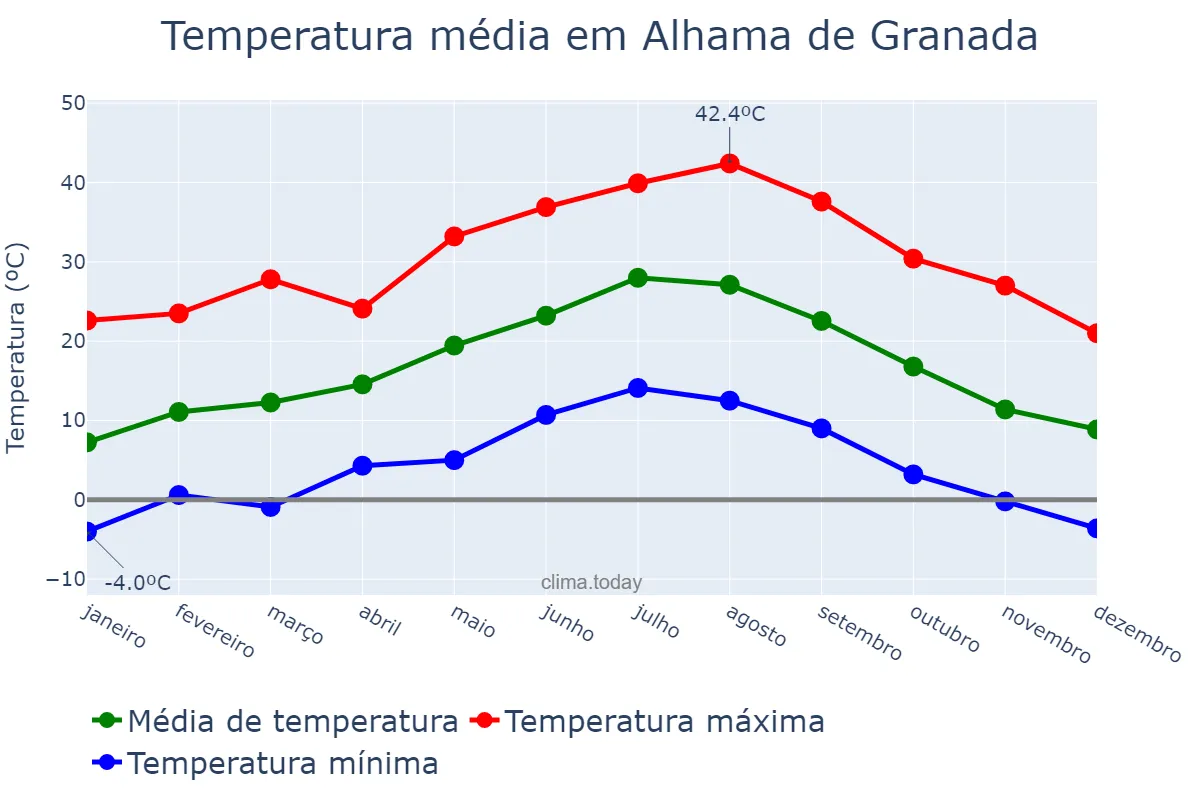 Temperatura anual em Alhama de Granada, Andalusia, ES