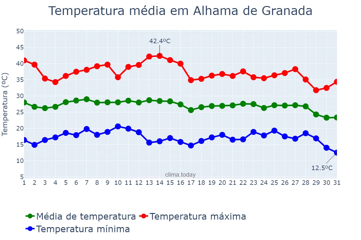 Temperatura em agosto em Alhama de Granada, Andalusia, ES