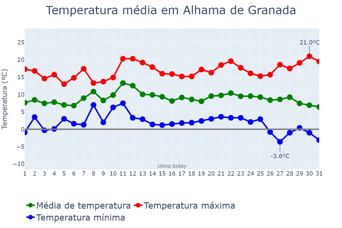Temperatura em dezembro em Alhama de Granada, Andalusia, ES