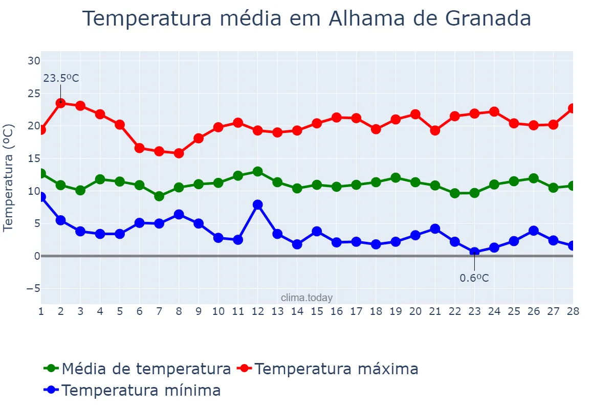 Temperatura em fevereiro em Alhama de Granada, Andalusia, ES