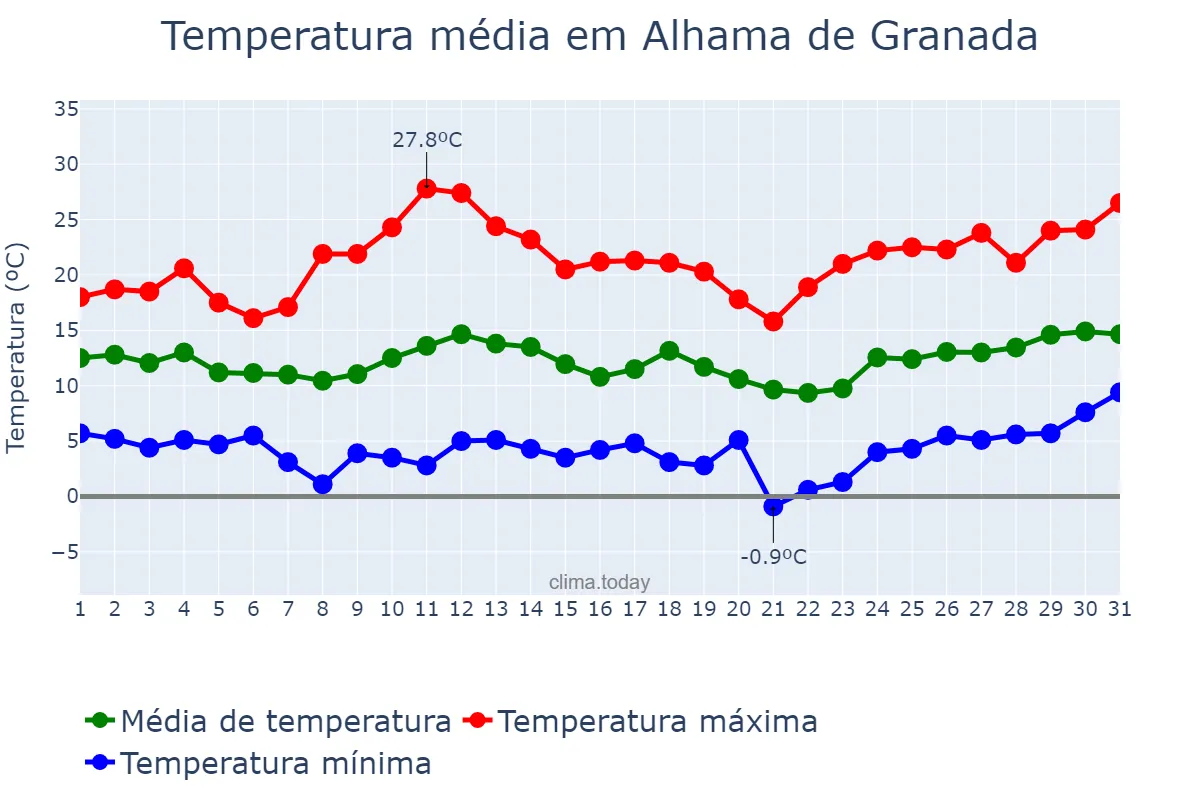 Temperatura em marco em Alhama de Granada, Andalusia, ES