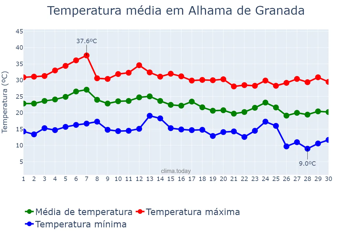 Temperatura em setembro em Alhama de Granada, Andalusia, ES