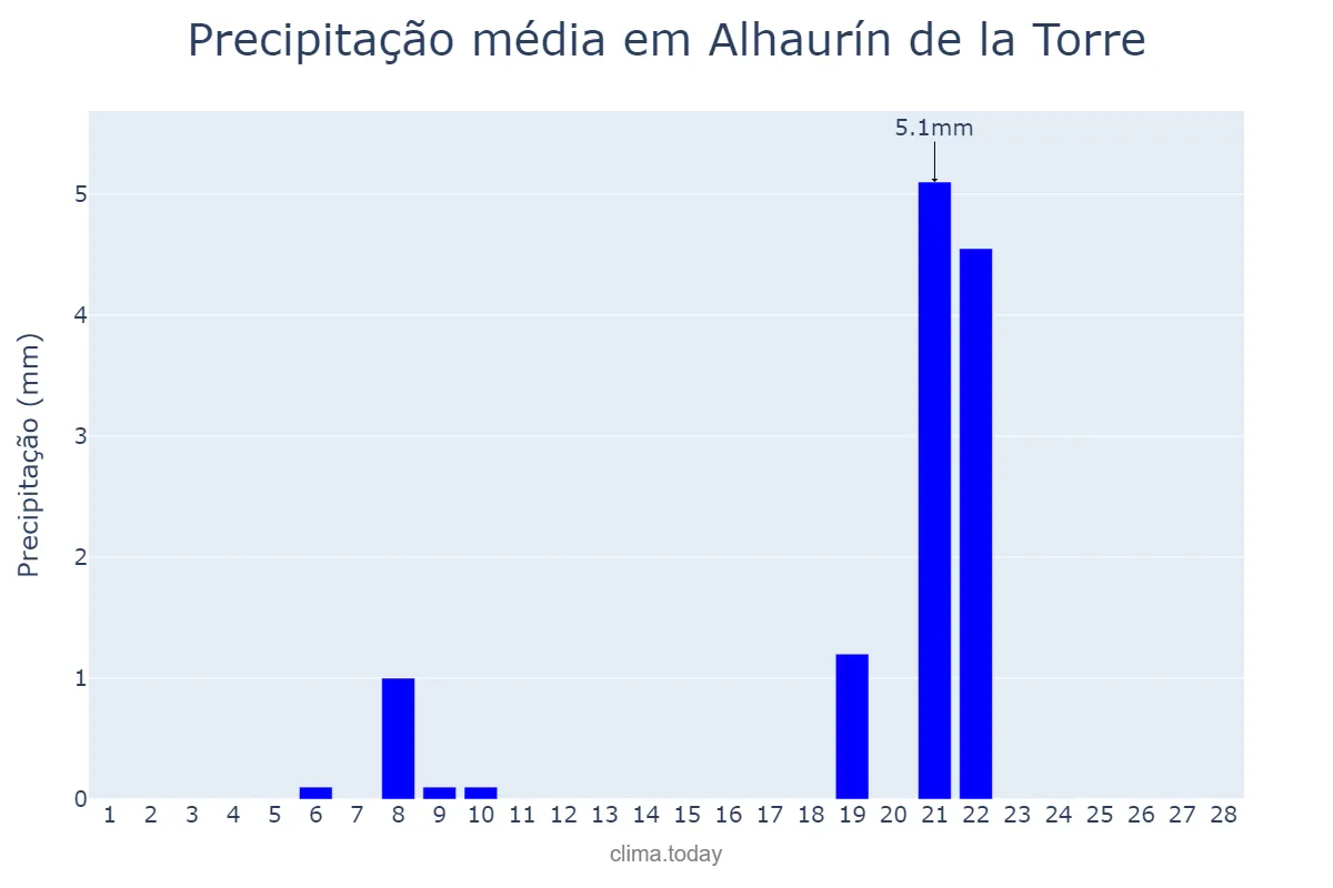 Precipitação em fevereiro em Alhaurín de la Torre, Andalusia, ES