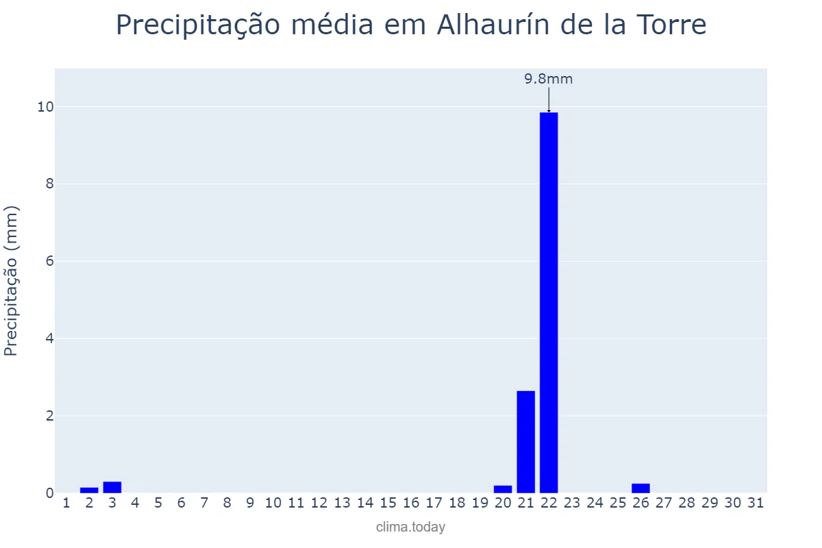 Precipitação em outubro em Alhaurín de la Torre, Andalusia, ES
