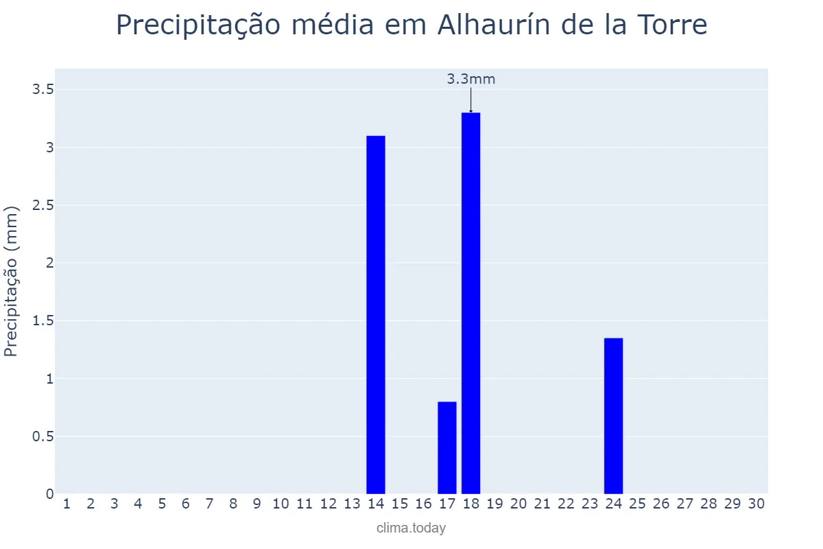 Precipitação em setembro em Alhaurín de la Torre, Andalusia, ES