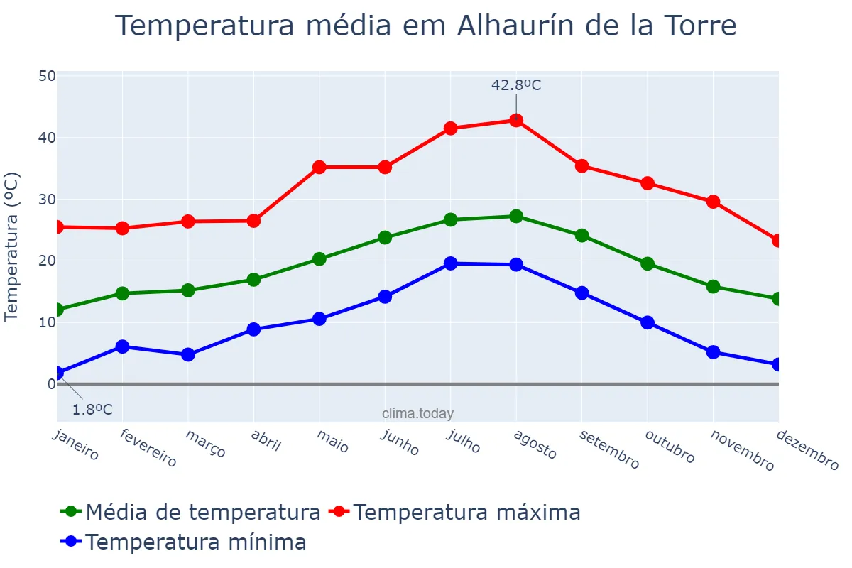 Temperatura anual em Alhaurín de la Torre, Andalusia, ES