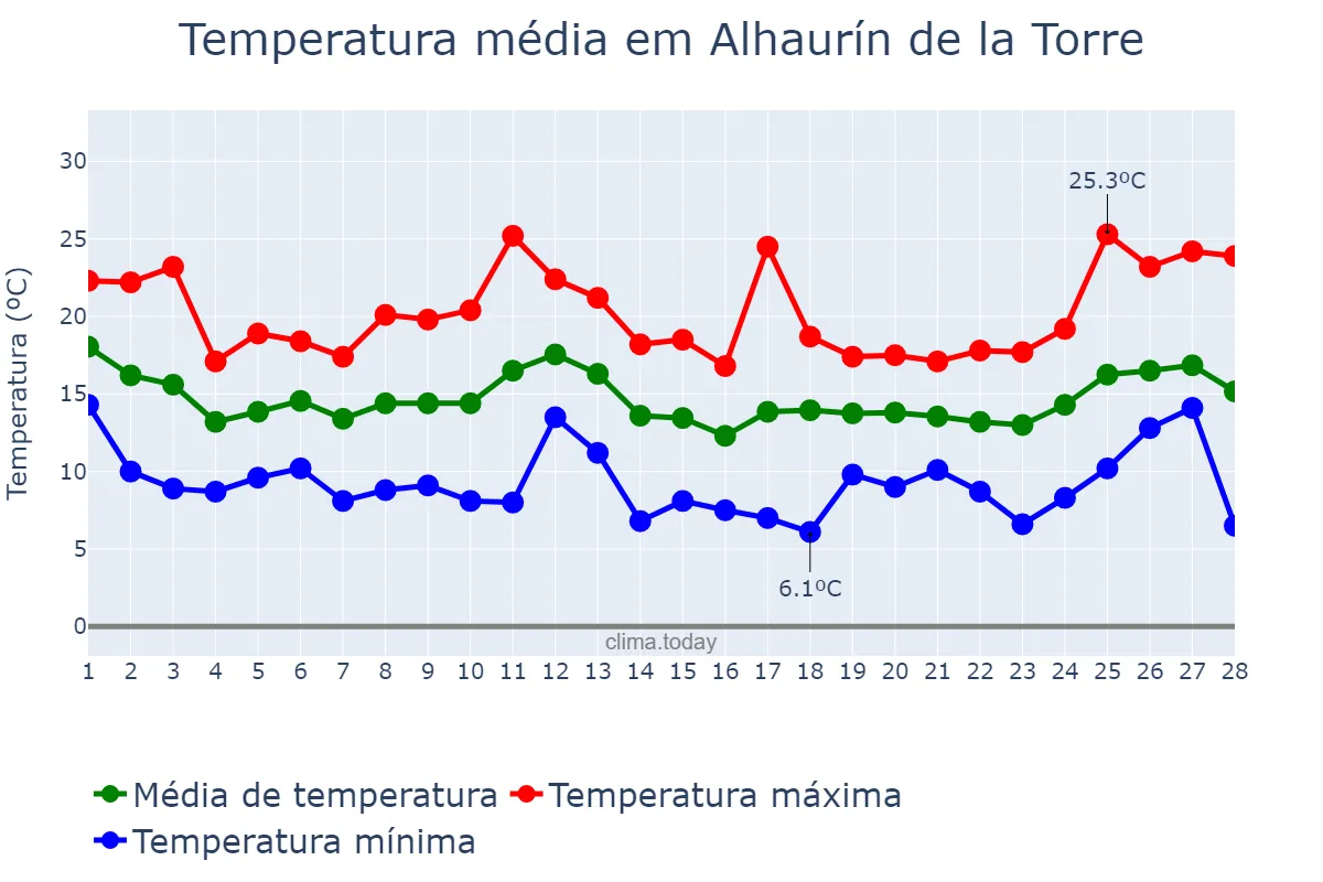Temperatura em fevereiro em Alhaurín de la Torre, Andalusia, ES