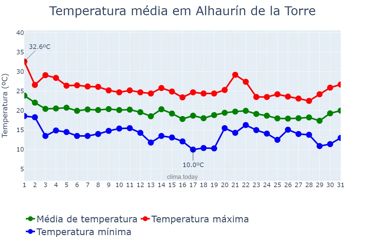 Temperatura em outubro em Alhaurín de la Torre, Andalusia, ES