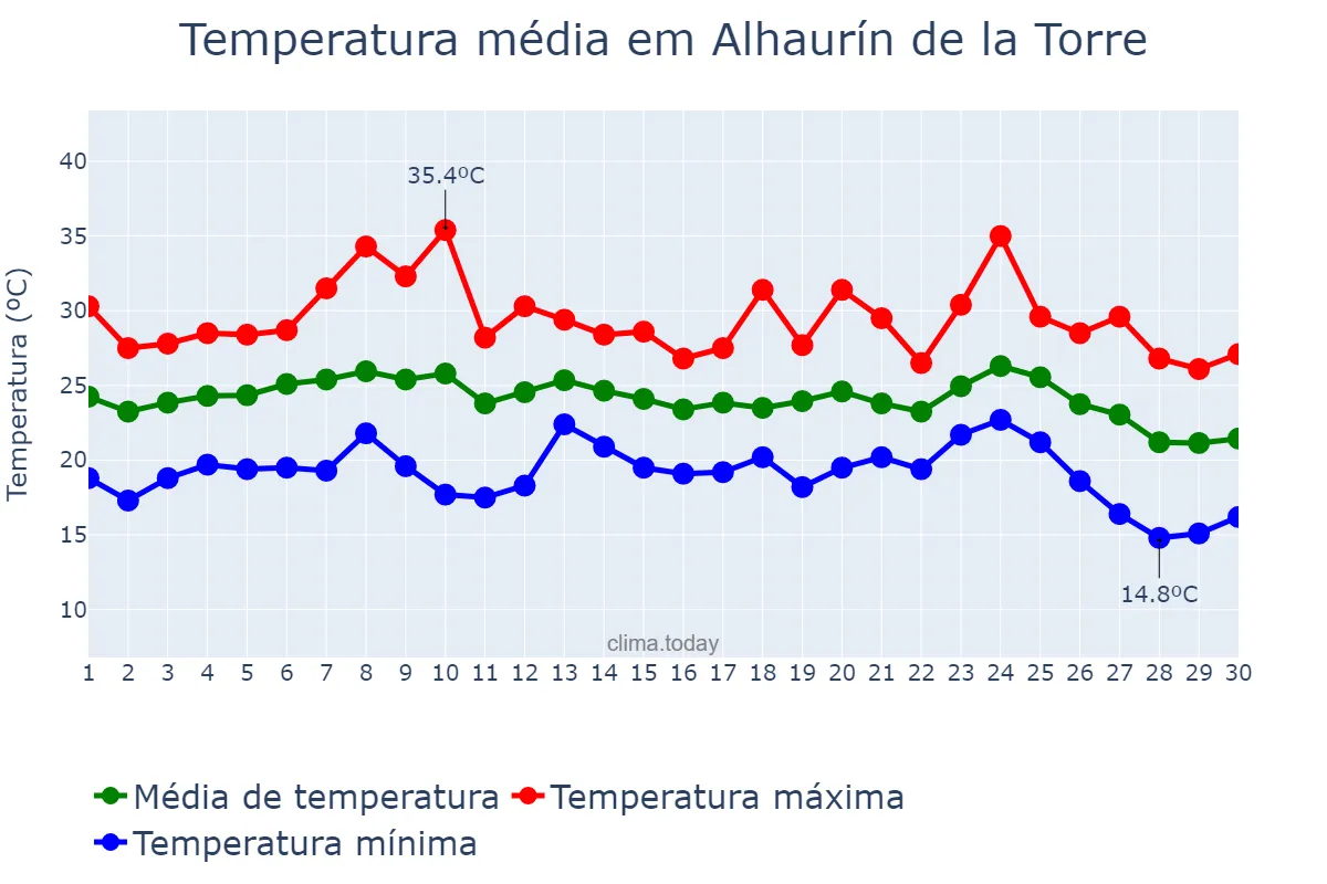 Temperatura em setembro em Alhaurín de la Torre, Andalusia, ES