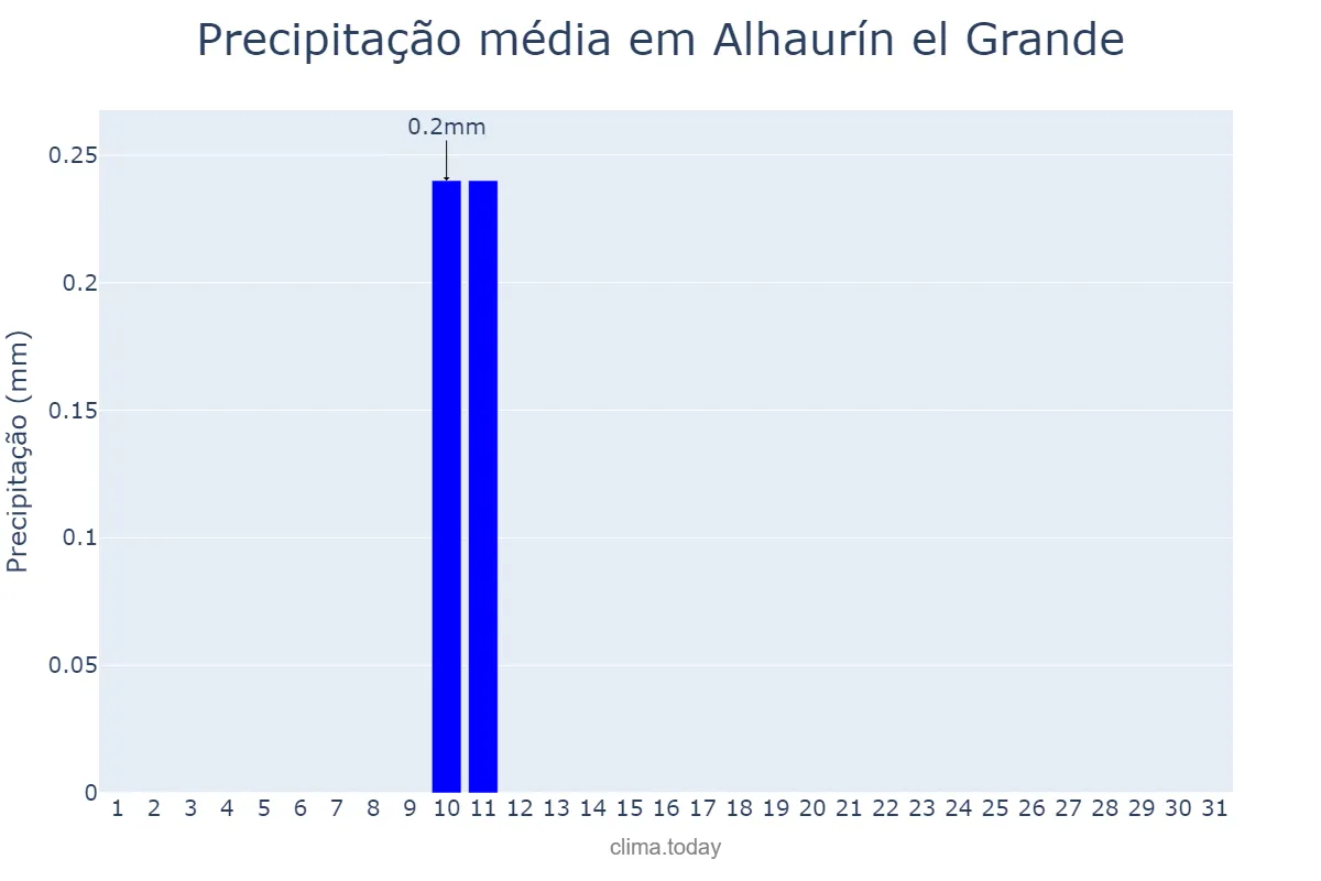 Precipitação em agosto em Alhaurín el Grande, Andalusia, ES