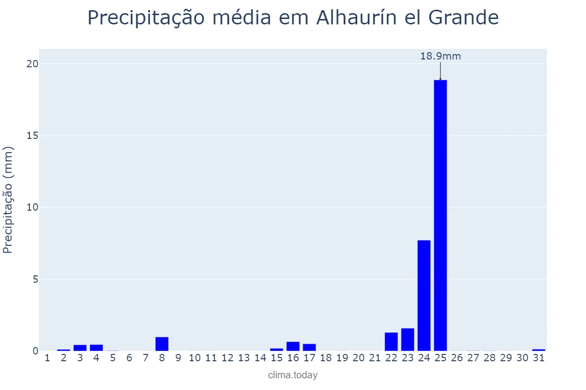 Precipitação em dezembro em Alhaurín el Grande, Andalusia, ES