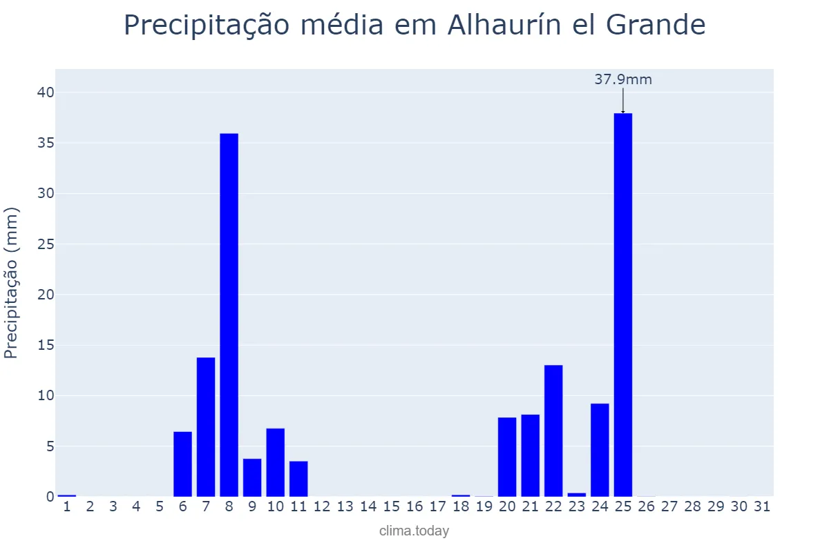 Precipitação em janeiro em Alhaurín el Grande, Andalusia, ES