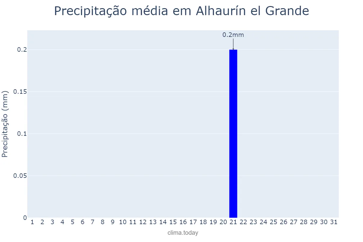 Precipitação em julho em Alhaurín el Grande, Andalusia, ES
