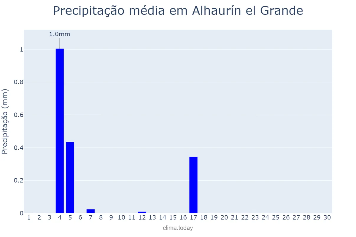 Precipitação em junho em Alhaurín el Grande, Andalusia, ES