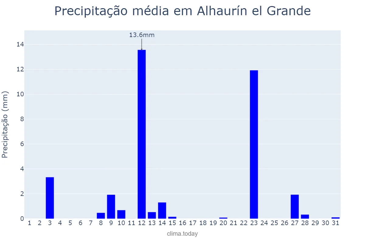 Precipitação em maio em Alhaurín el Grande, Andalusia, ES