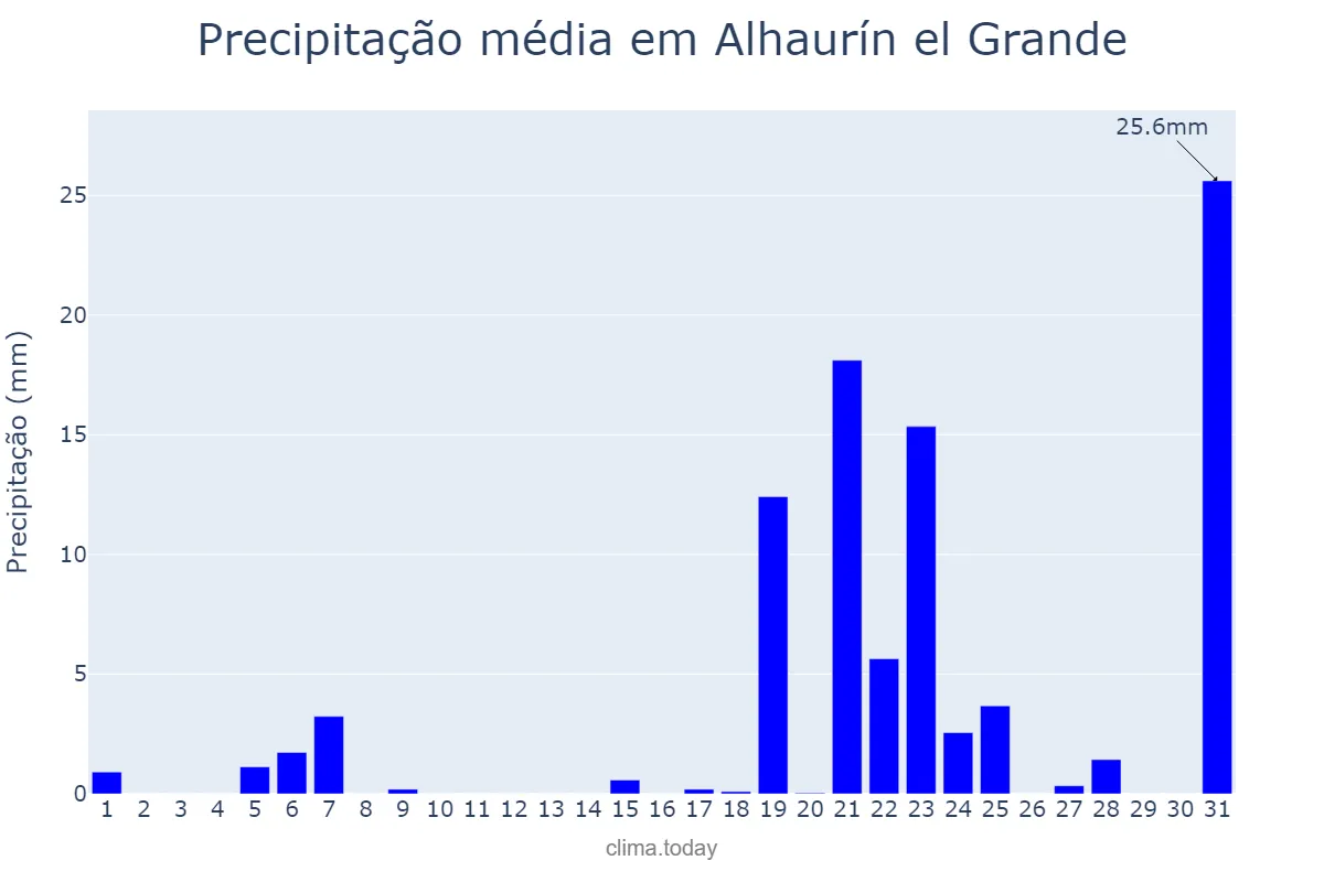 Precipitação em marco em Alhaurín el Grande, Andalusia, ES