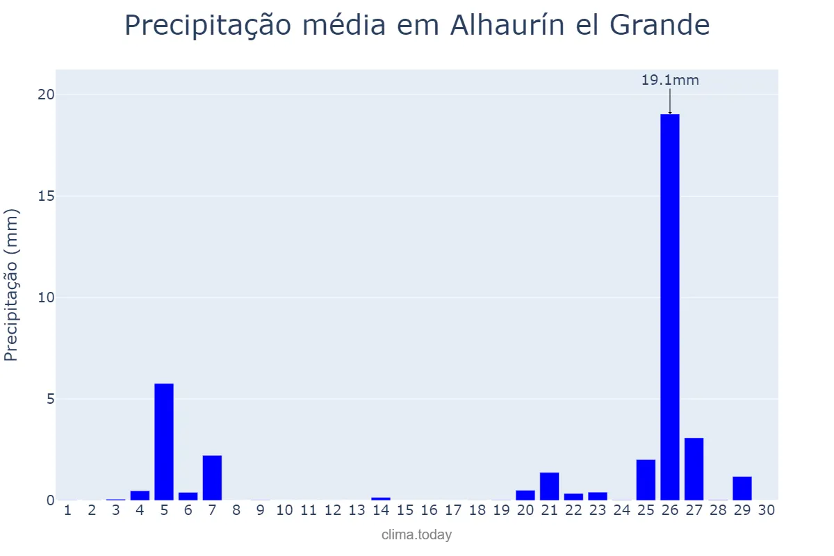 Precipitação em novembro em Alhaurín el Grande, Andalusia, ES