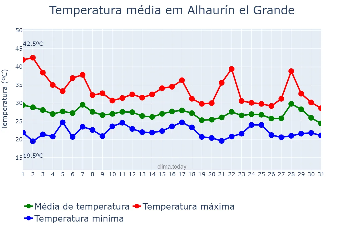 Temperatura em agosto em Alhaurín el Grande, Andalusia, ES