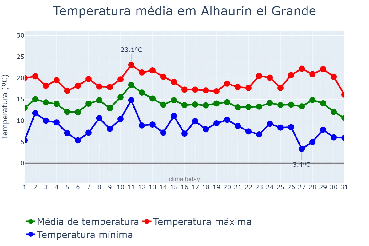 Temperatura em dezembro em Alhaurín el Grande, Andalusia, ES