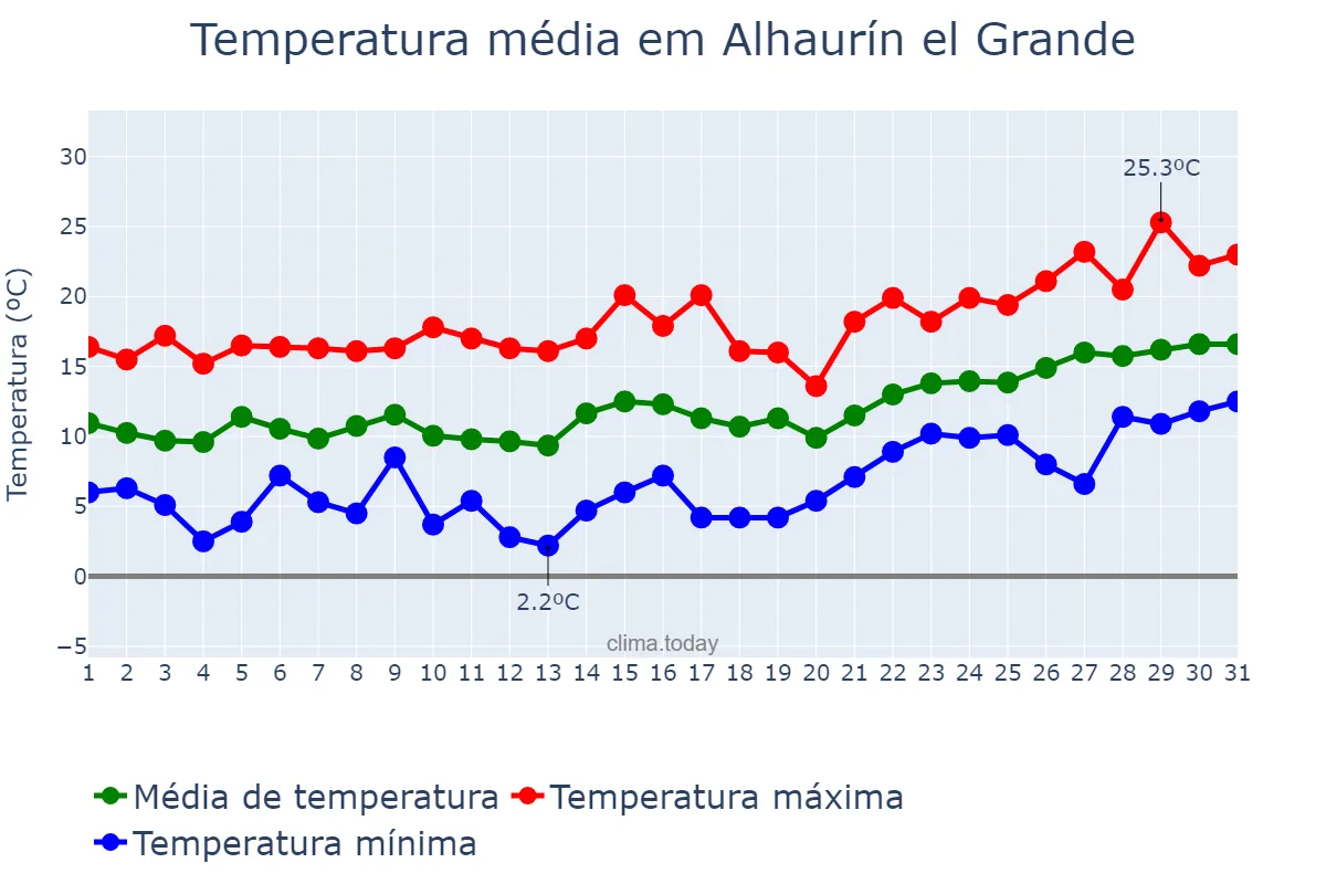 Temperatura em janeiro em Alhaurín el Grande, Andalusia, ES