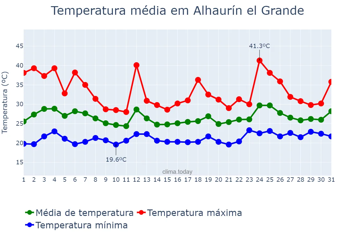 Temperatura em julho em Alhaurín el Grande, Andalusia, ES