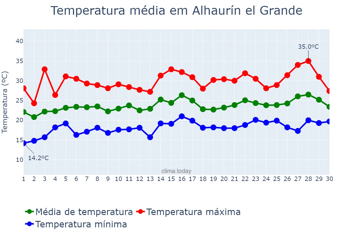 Temperatura em junho em Alhaurín el Grande, Andalusia, ES