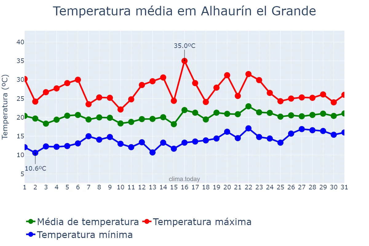 Temperatura em maio em Alhaurín el Grande, Andalusia, ES