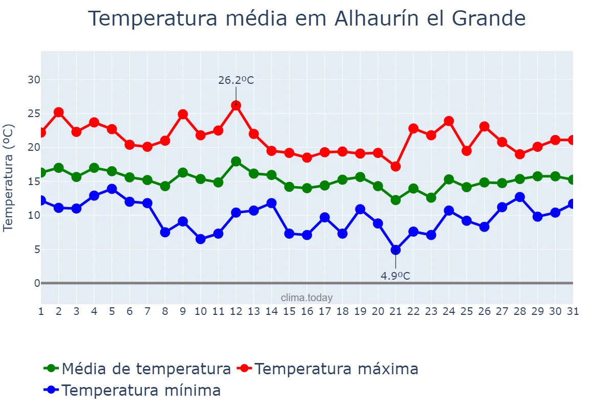 Temperatura em marco em Alhaurín el Grande, Andalusia, ES