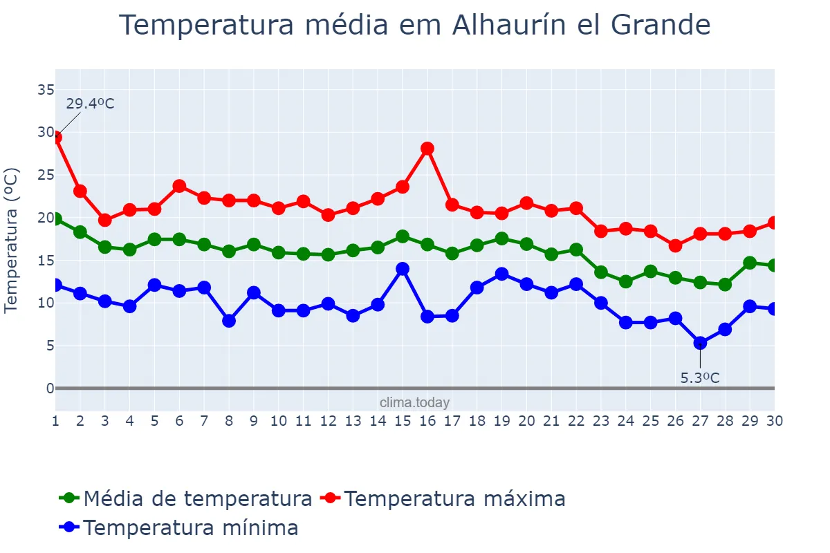 Temperatura em novembro em Alhaurín el Grande, Andalusia, ES