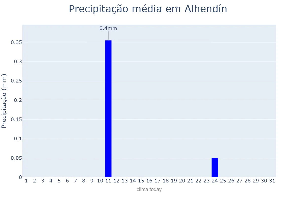 Precipitação em agosto em Alhendín, Andalusia, ES