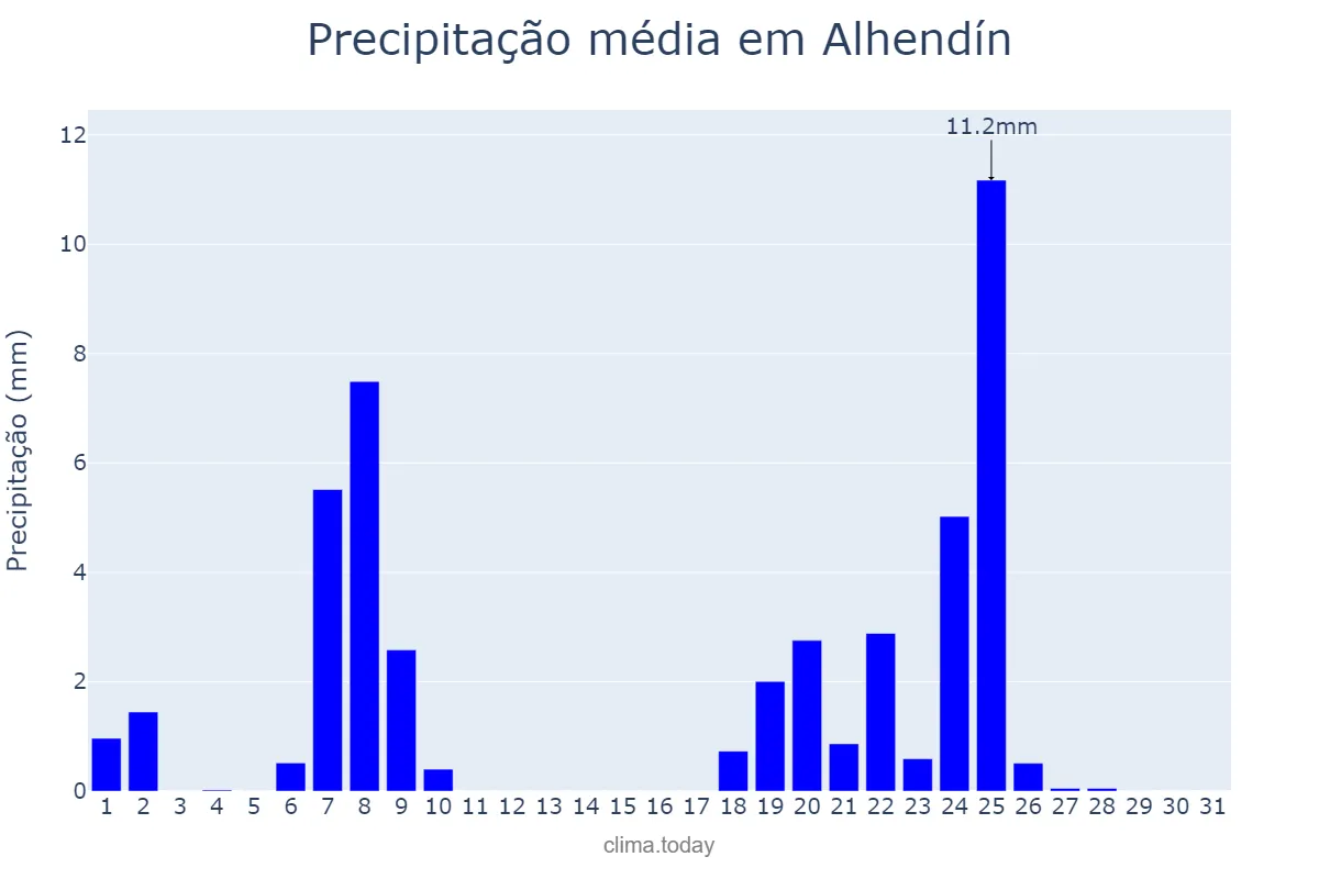 Precipitação em janeiro em Alhendín, Andalusia, ES