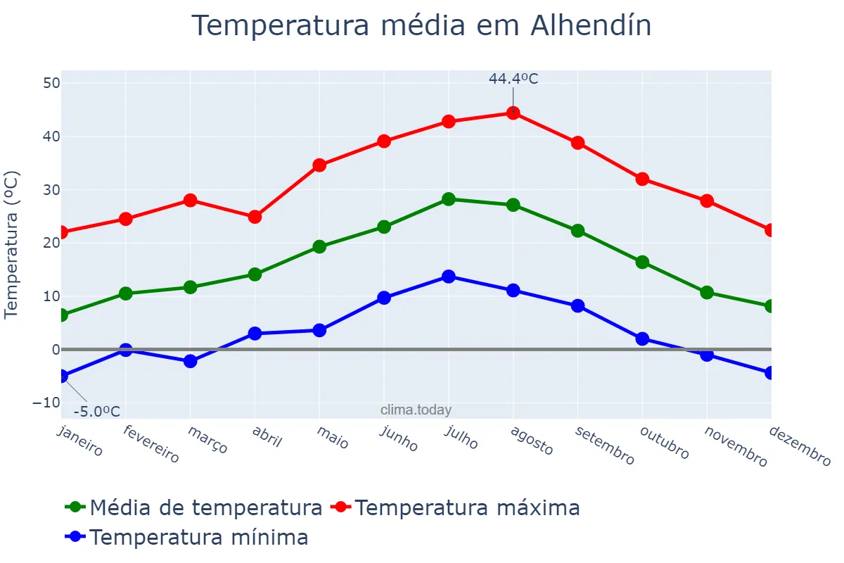 Temperatura anual em Alhendín, Andalusia, ES