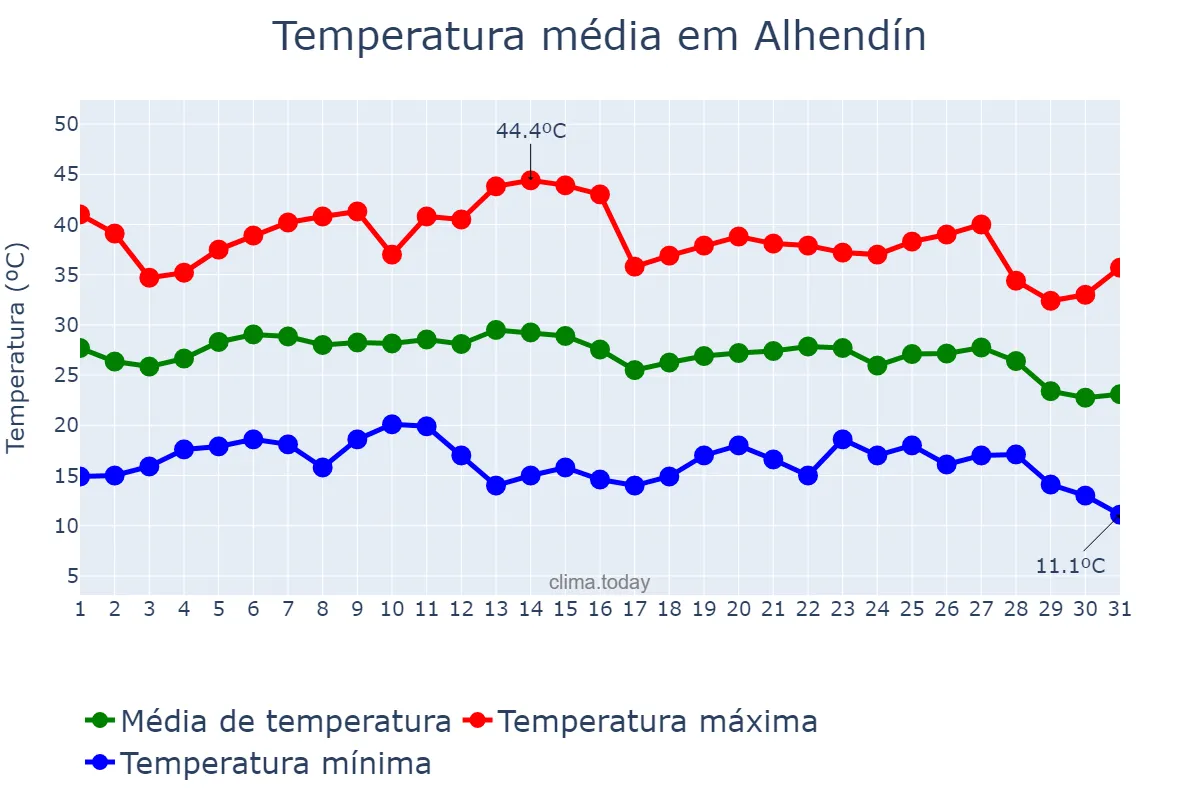 Temperatura em agosto em Alhendín, Andalusia, ES