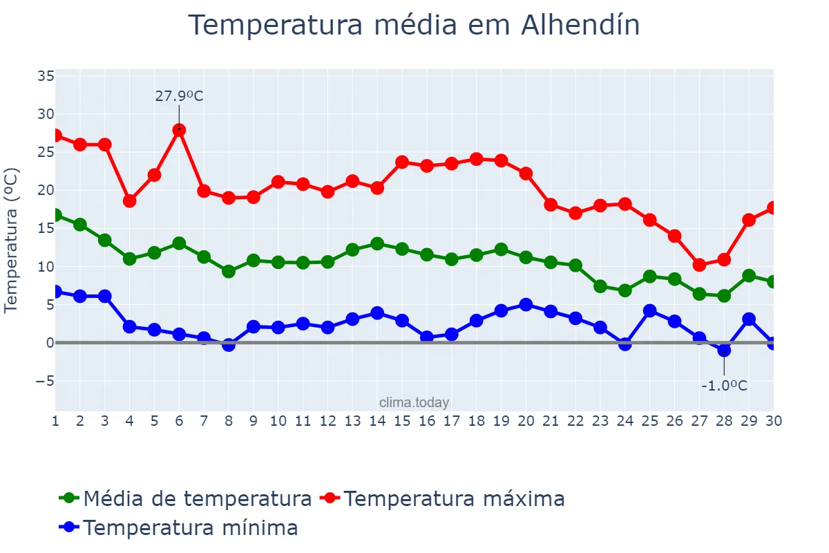 Temperatura em novembro em Alhendín, Andalusia, ES