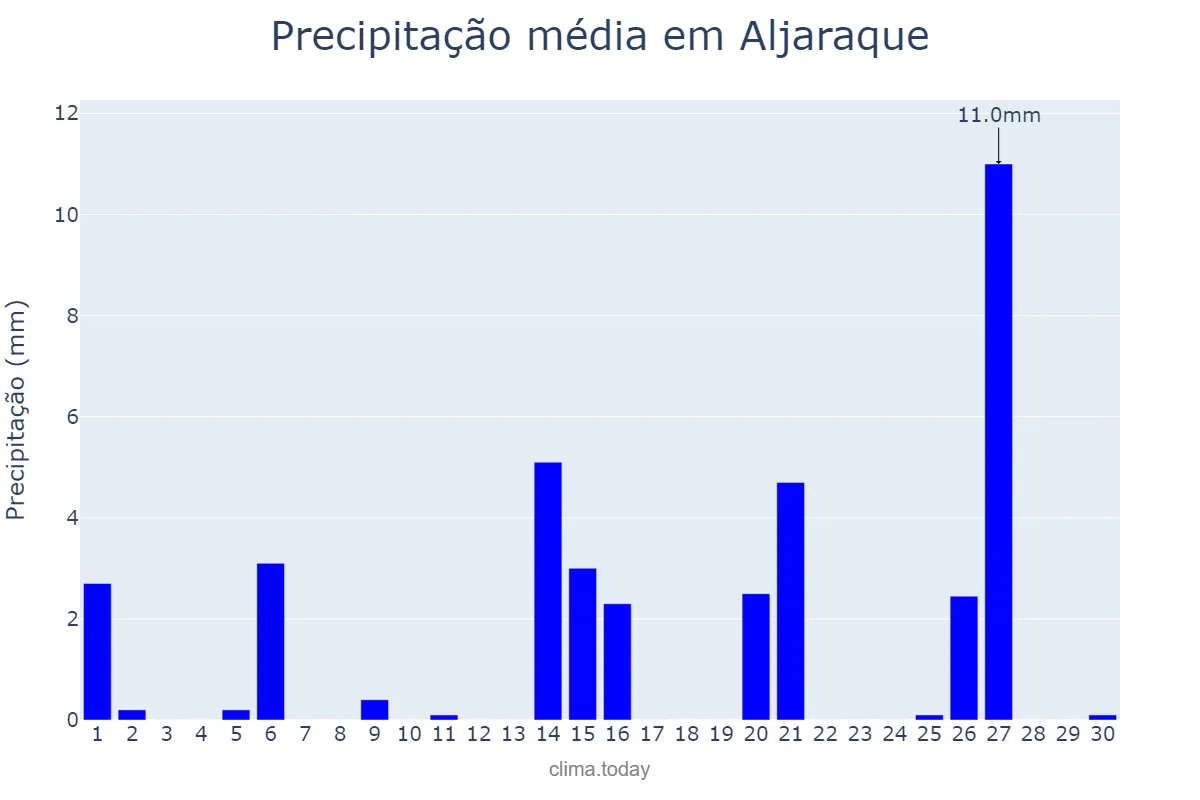Precipitação em abril em Aljaraque, Andalusia, ES