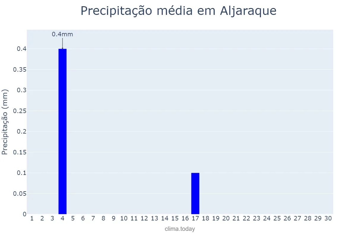 Precipitação em junho em Aljaraque, Andalusia, ES