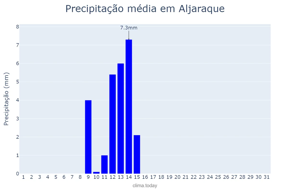 Precipitação em maio em Aljaraque, Andalusia, ES